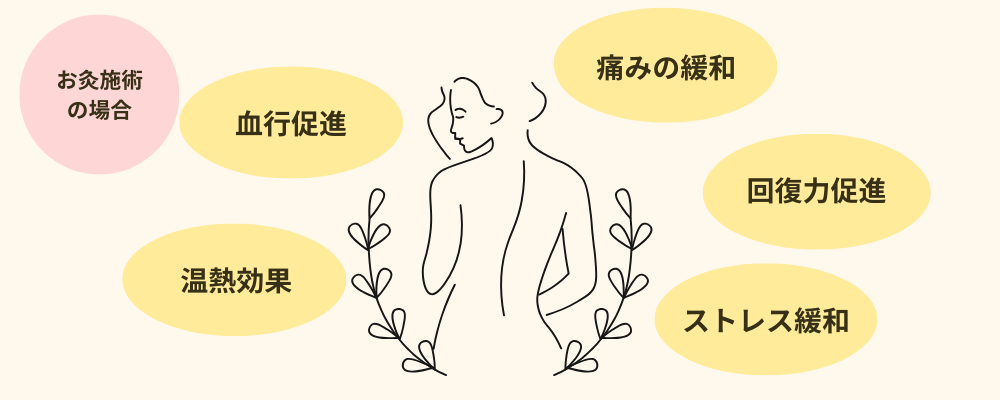 お灸施術の場合の特徴として、血行促進・痛みの緩和・回復力促進・温熱効果・ストレス緩和を示した図