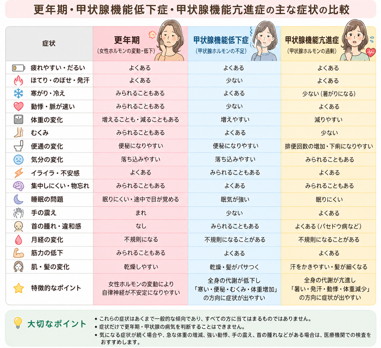 更年期・甲状腺機能低下症・甲状腺機能亢進症の主な症状の比較